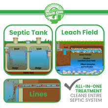 Load image into Gallery viewer, DOWN JOHN™ Septic Tank Treatment