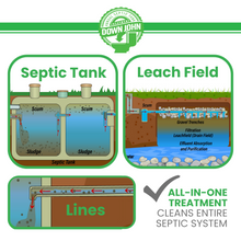 Load image into Gallery viewer, DOWN JOHN™ Septic Tank Treatment
